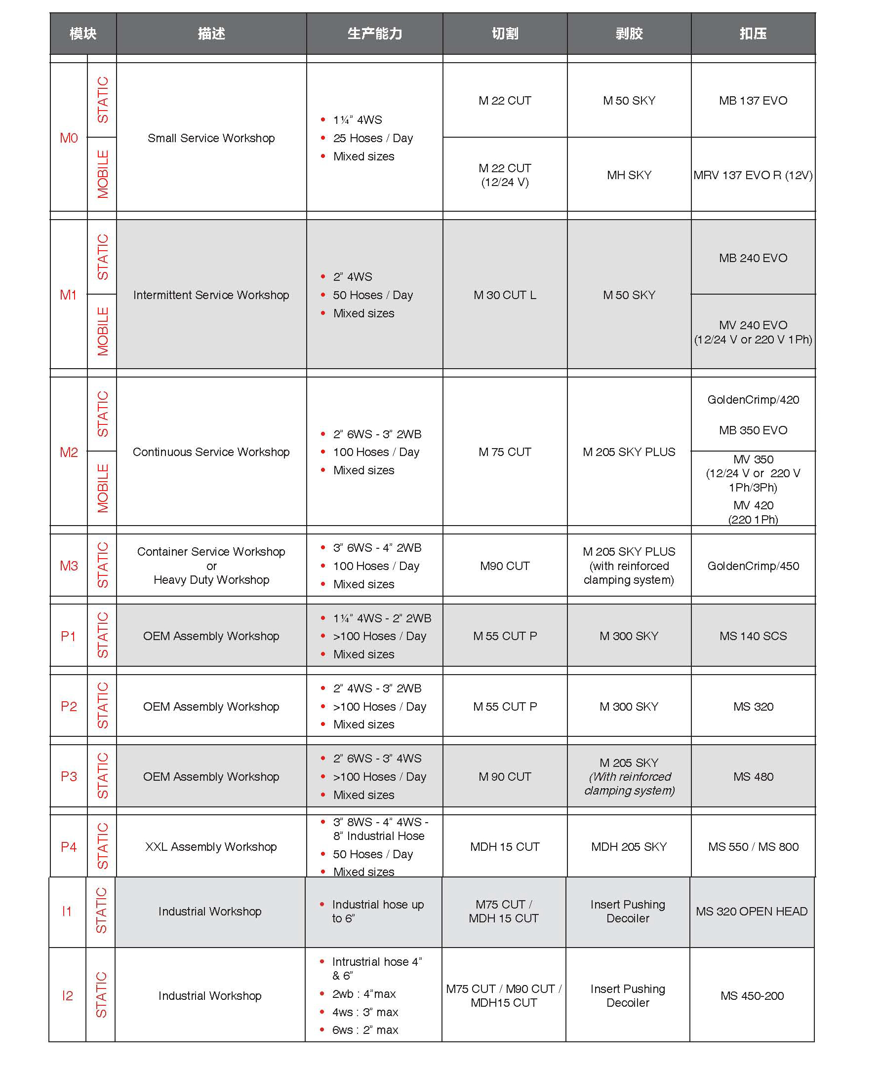 manuli（瑪努利）總成機(jī)器模塊化總成單元目錄（扣壓機(jī)模塊）